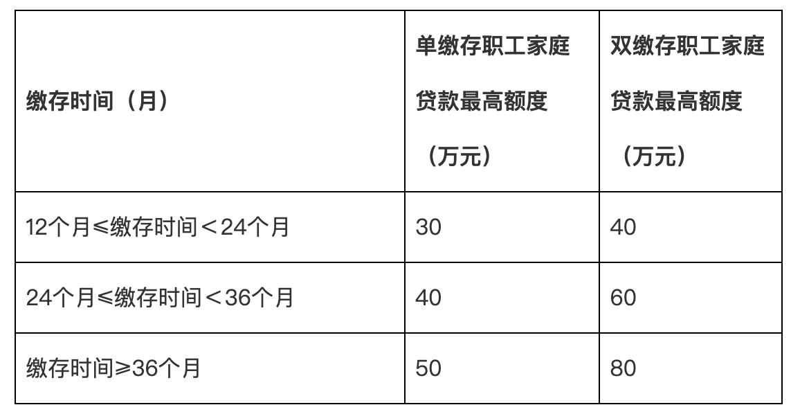 廣東佛山:進一步減輕購房壓力,公積金繳存余額倍數提至16倍