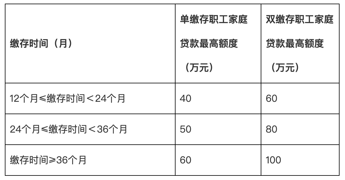 廣東佛山:進一步減輕購房壓力,公積金繳存余額倍數提至16倍
