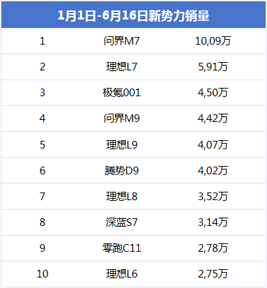 新勢(shì)力上半年銷量:增程車型霸榜,理想L6不敵問(wèn)界M7