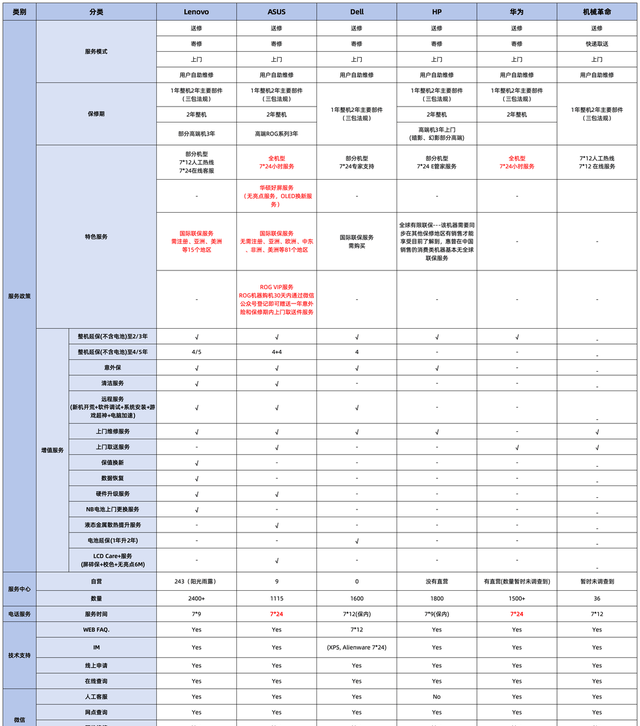 同配置筆記本為什么一線比二線貴?看看廠商售后:誰能讓我們省心
