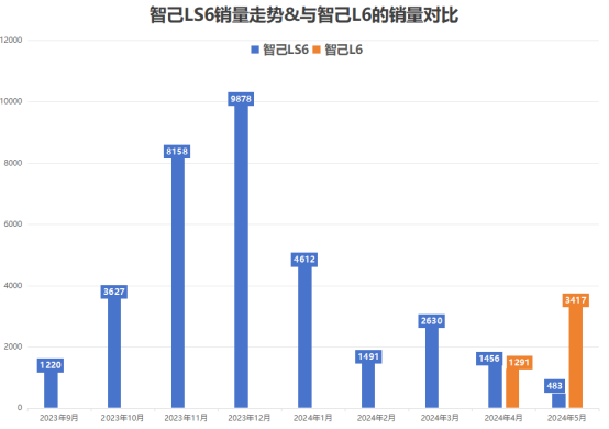 產(chǎn)品傾軋、銷量暴跌,智己L6難救主,劉濤等高層難辭其咎?