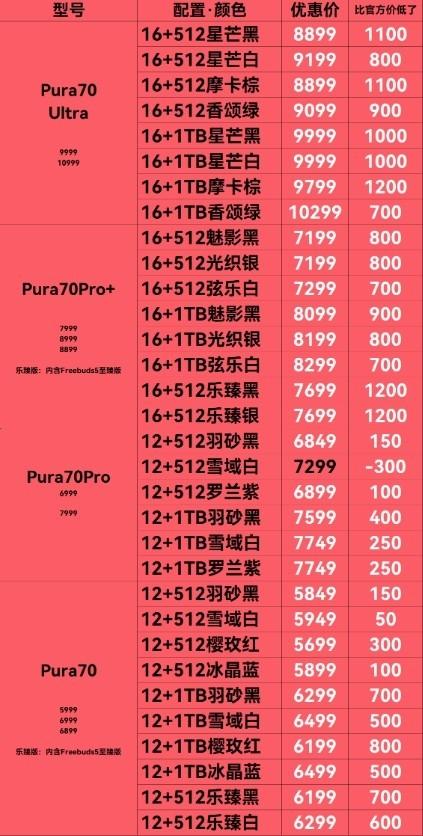 華為Pura 70系列最新渠道價曝光:最高優惠1200元