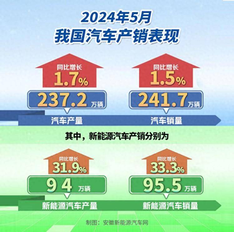 5月乘用車銷量達207.5萬輛 15-20萬新能源車賣的最好!