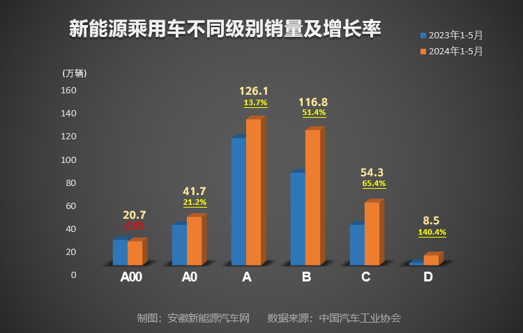 5月乘用車銷量達207.5萬輛 15-20萬新能源車賣的最好!