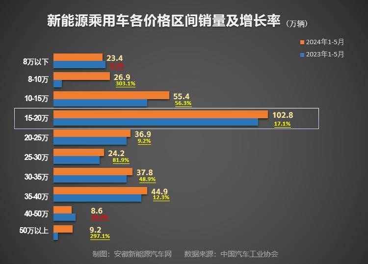 5月乘用車銷量達207.5萬輛 15-20萬新能源車賣的最好!