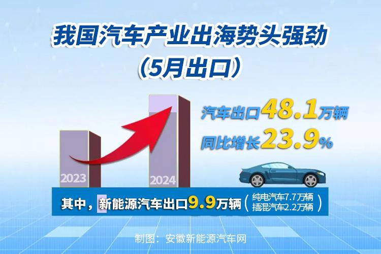 5月乘用車銷量達207.5萬輛 15-20萬新能源車賣的最好!