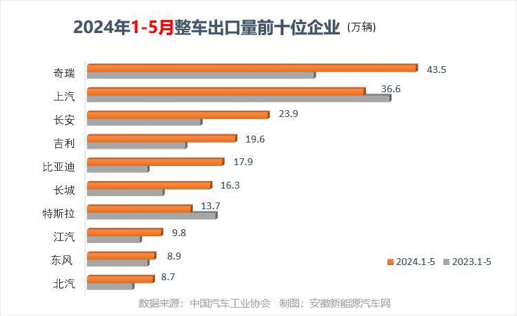 5月乘用車銷量達207.5萬輛 15-20萬新能源車賣的最好!