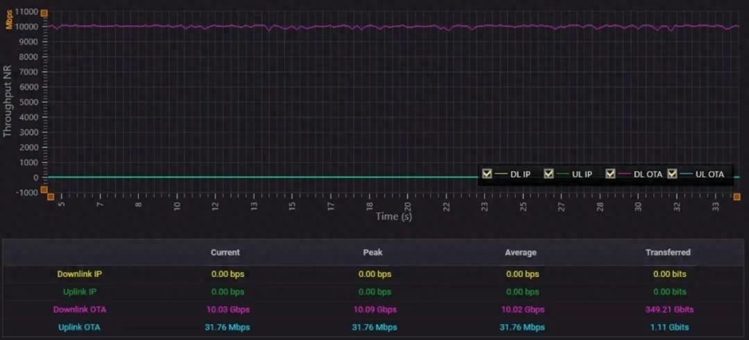 國內首款5G-A高頻萬兆測試平臺發布,基于小米14 Pro手機