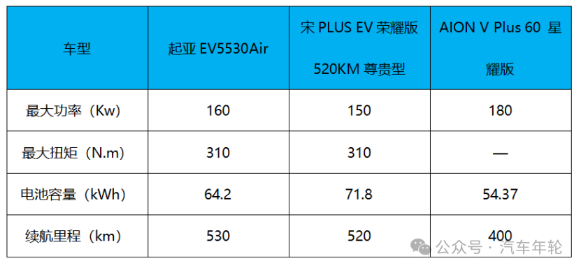 比AION V有優勢 與宋PLUS實力相當 這樣的起亞EV5你了解嗎