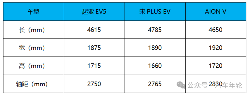 比AION V有優勢 與宋PLUS實力相當 這樣的起亞EV5你了解嗎