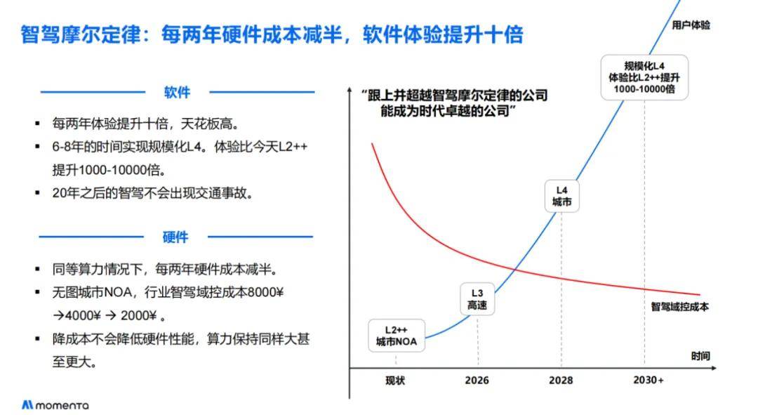 曹旭東:L4規(guī)模化,有1000億公里數(shù)據(jù)還不夠