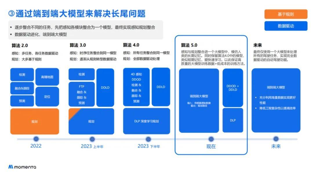 曹旭東:L4規(guī)模化,有1000億公里數(shù)據(jù)還不夠