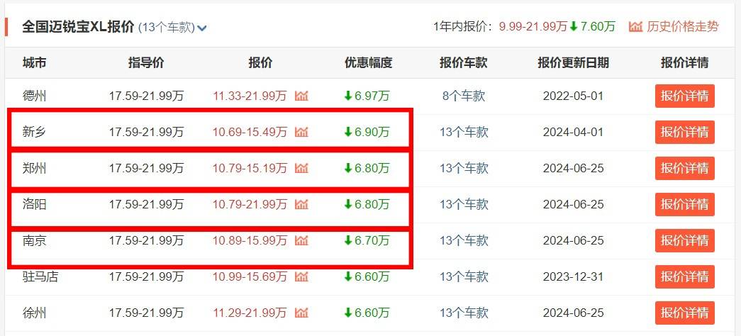 別不信!雪佛蘭邁銳寶XL現已低至10萬多,未來還將要停產