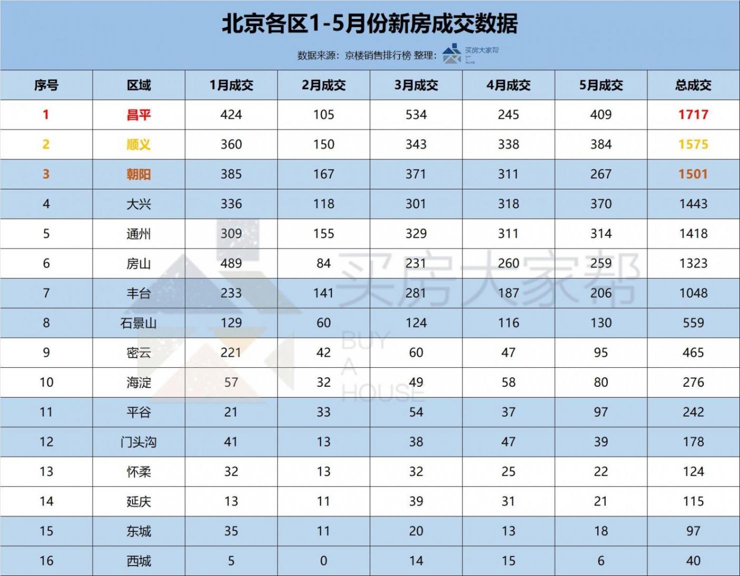 年輕人喜歡的北京后沙峪,二手房價格快要砍半了