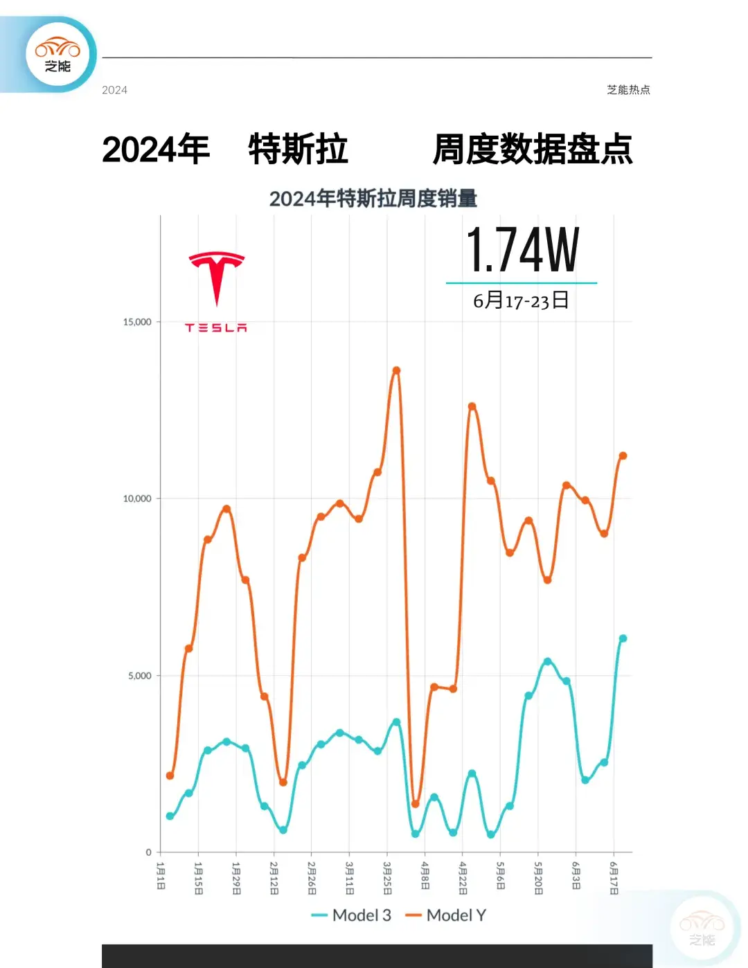 新能源周銷量|2024年第25周:終端銷量回升,新能源破20萬