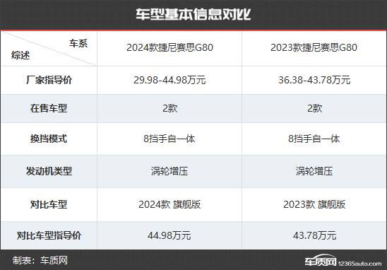 產品力再次提升 捷尼賽思G80新老款車型對比