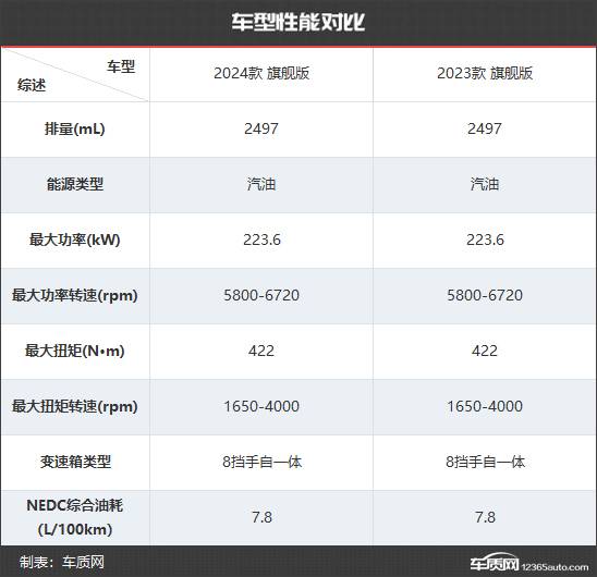 產品力再次提升 捷尼賽思G80新老款車型對比