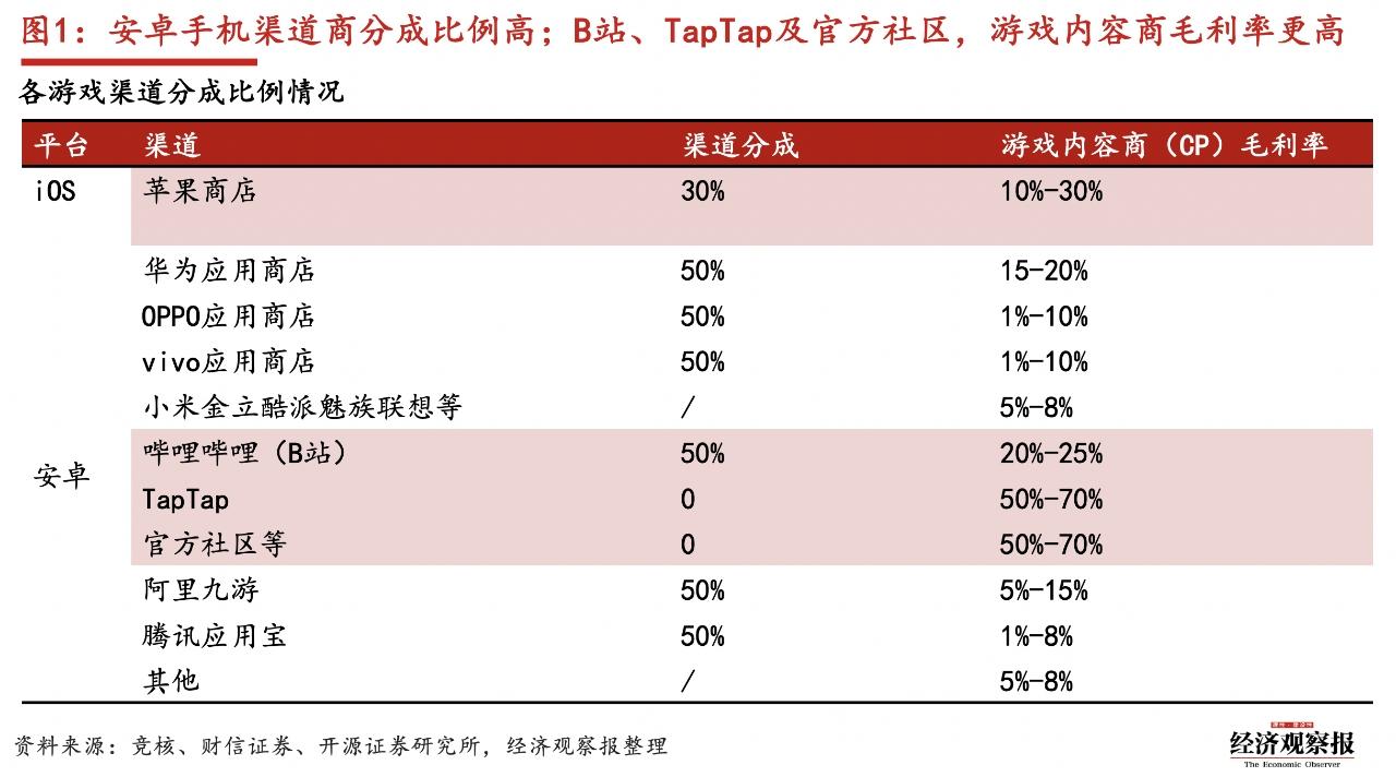 騰訊爆款新游戲拒繳“安卓稅”