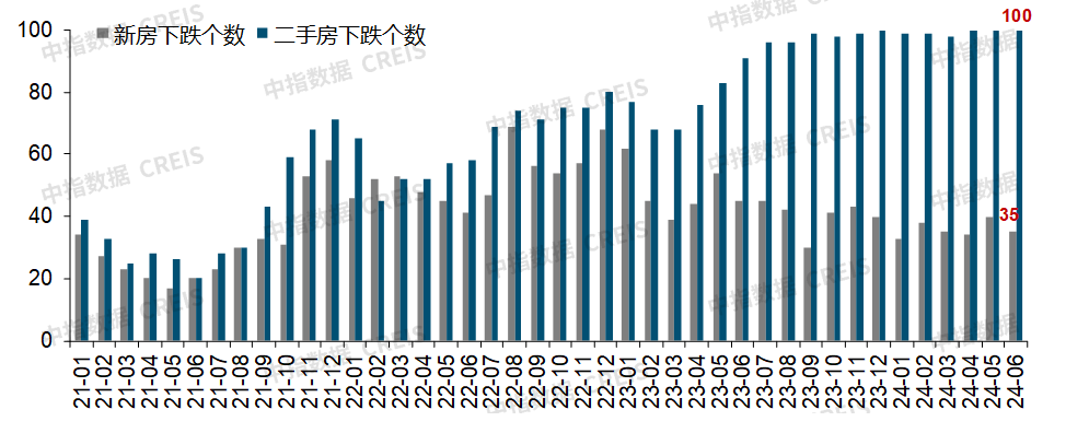 機構:6月百城二手住宅價格環比繼續下跌,下半年全國市場有望逐漸筑底企穩