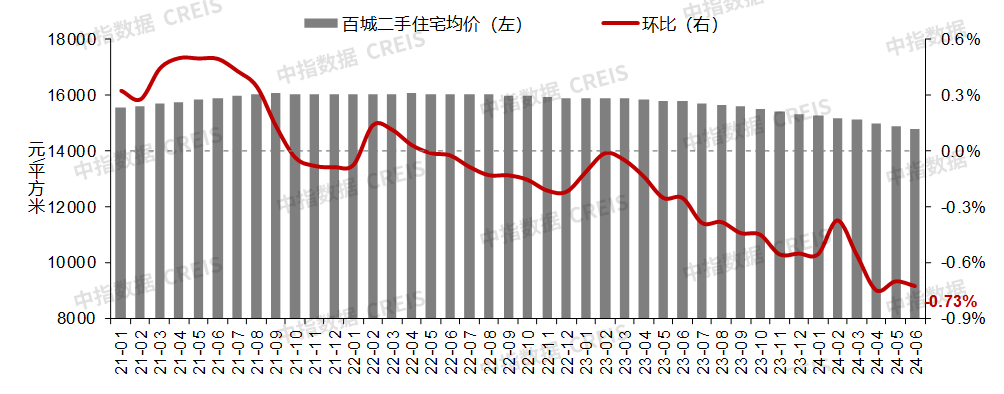 機構:6月百城二手住宅價格環比繼續下跌,下半年全國市場有望逐漸筑底企穩