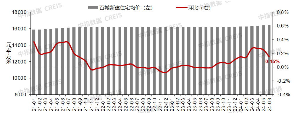 機構:6月百城二手住宅價格環比繼續下跌,下半年全國市場有望逐漸筑底企穩