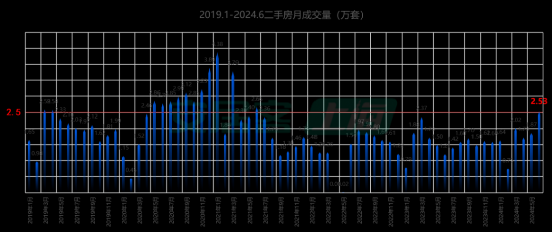 6月上海二手房成交量創(chuàng)下近三年來新高,熱門新盤再現(xiàn)“日光”