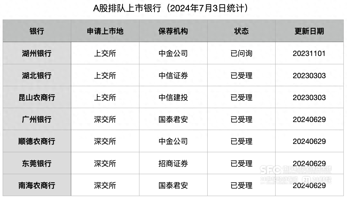 今年已有3家銀行撤回A股上市申請:排隊僅剩7家