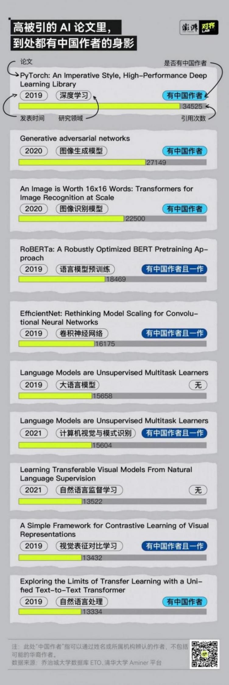 278萬篇AI論文背后,中國研究者做出了哪些貢獻?