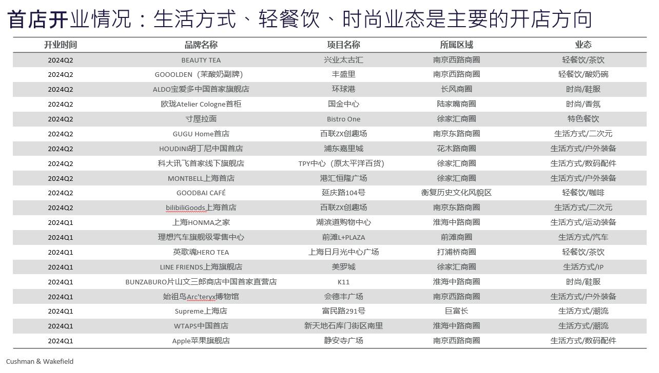 業態調整保競爭力,零售商場迎“上海之夏”