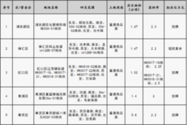 上海明天出讓4宗宅地,原小米總部地塊將于8月組織出讓