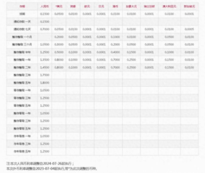 招商銀行、平安銀行今天起下調人民幣存款利率