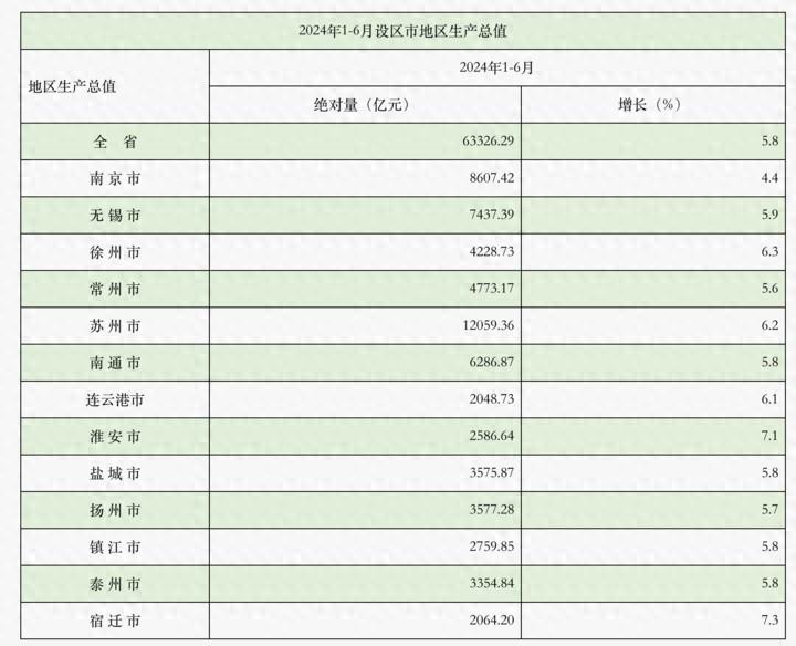 江蘇十三市經濟半年報出爐:蘇州總量領跑全省,宿遷增速最亮眼