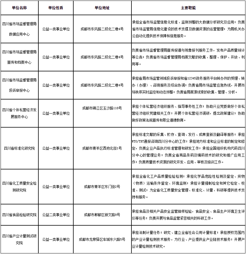 2024年四川省市場監督管理局所屬事業單位補充選調13人公告