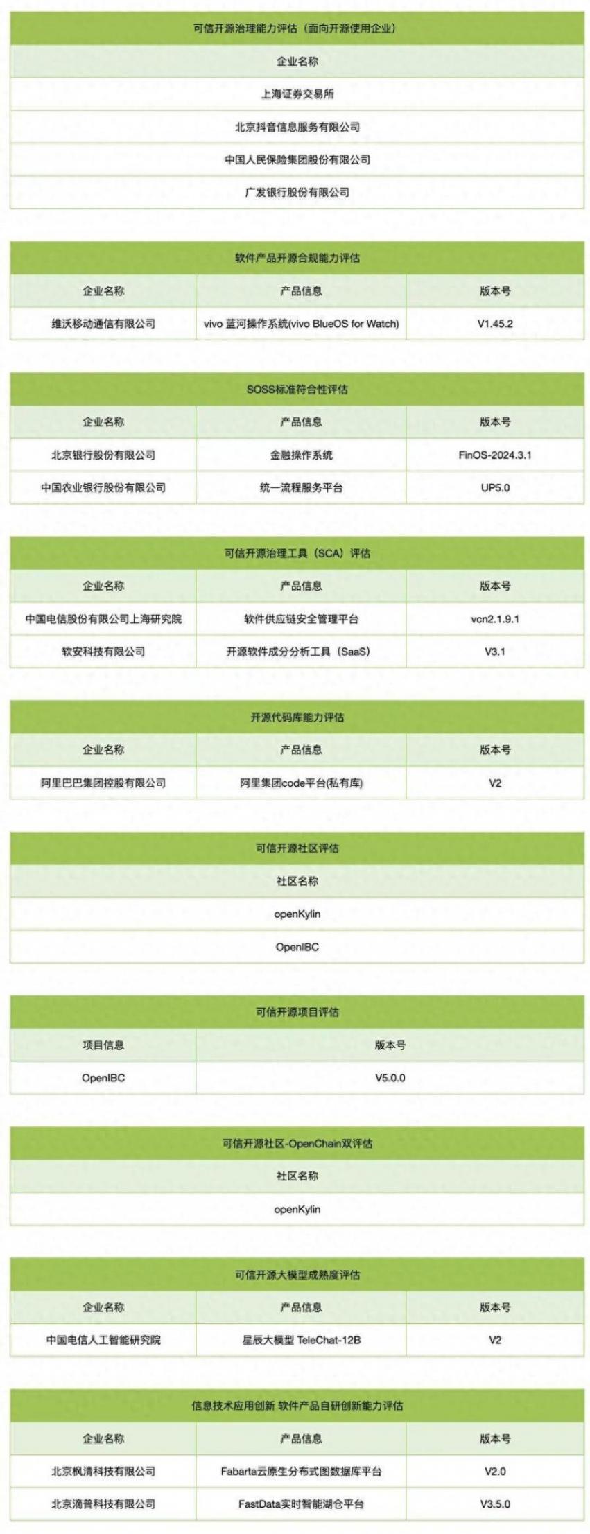 中國信通院發布2024可信開源系列評估結果:vivo藍河系統上榜