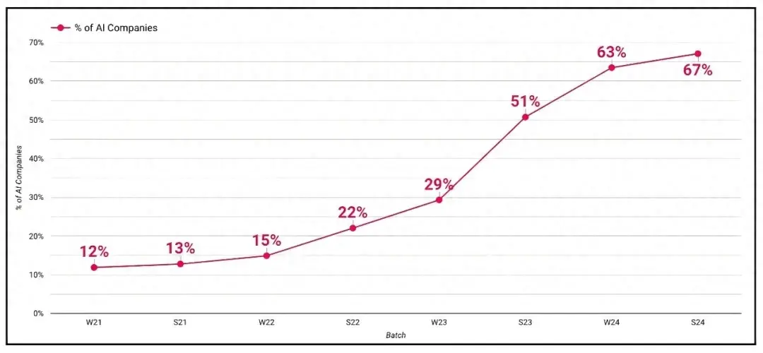 透過170家AI公司,我看到了這些AI創(chuàng)業(yè)新趨勢