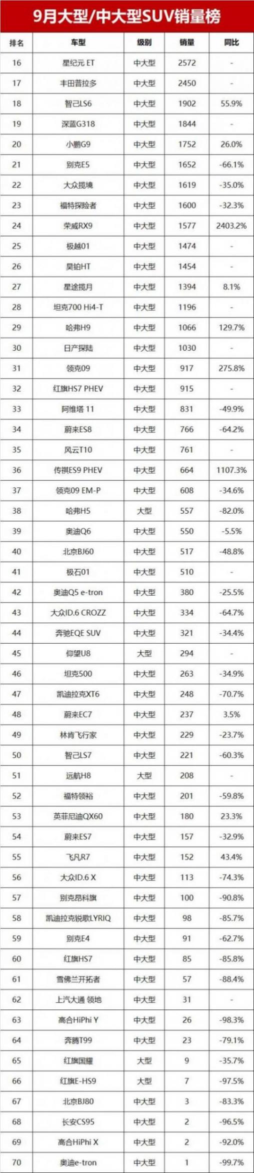 9月大型/中大型SUV銷量榜!理想、問界包攬前五,藍山銷量大漲