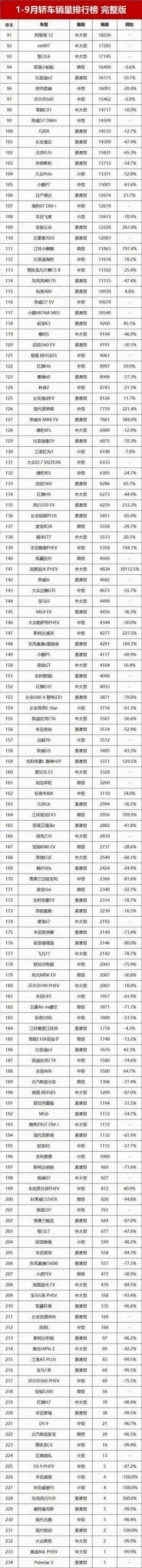 1-9月轎車銷量榜!1-234名,23款車超10萬輛,卡羅拉僅第31名