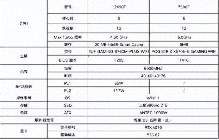 雙十一大促CPU怎么選?Intel 12490F與7500F性能大比拼