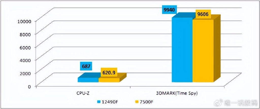 雙十一大促CPU怎么選?Intel 12490F與7500F性能大比拼