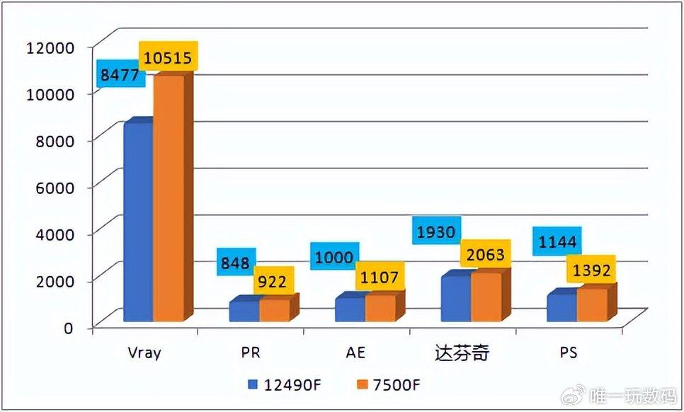 雙十一大促CPU怎么選?Intel 12490F與7500F性能大比拼