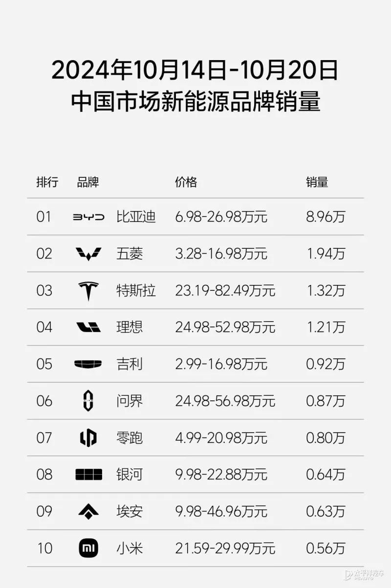 小米發(fā)力沖2萬月銷,理想再超BBA...周銷量榜再度來襲!
