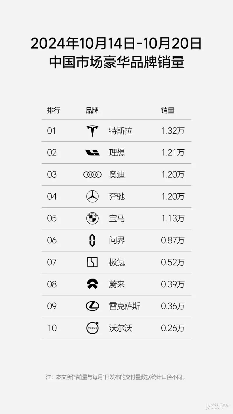 小米發(fā)力沖2萬月銷,理想再超BBA...周銷量榜再度來襲!