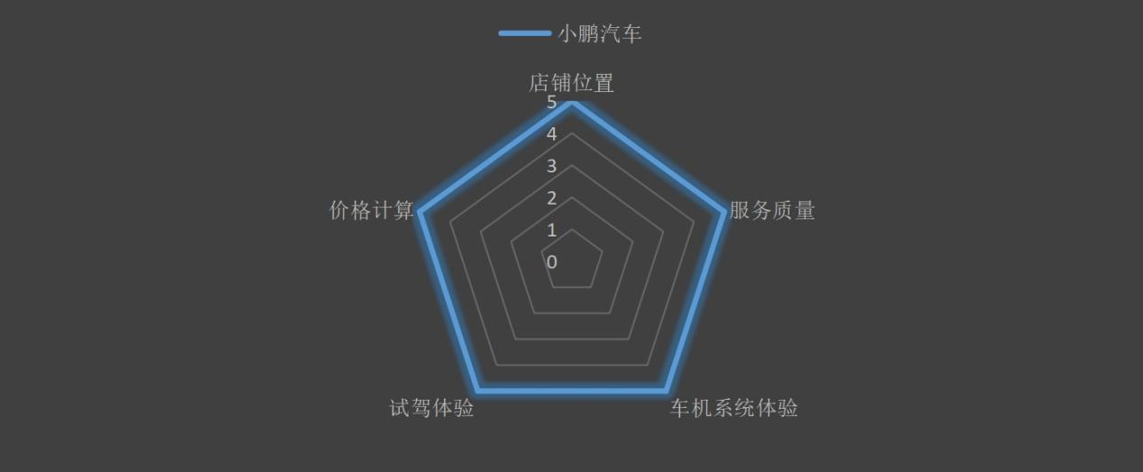 探店小鵬體驗店:銷量火爆的M03再次被產能拖后腿?