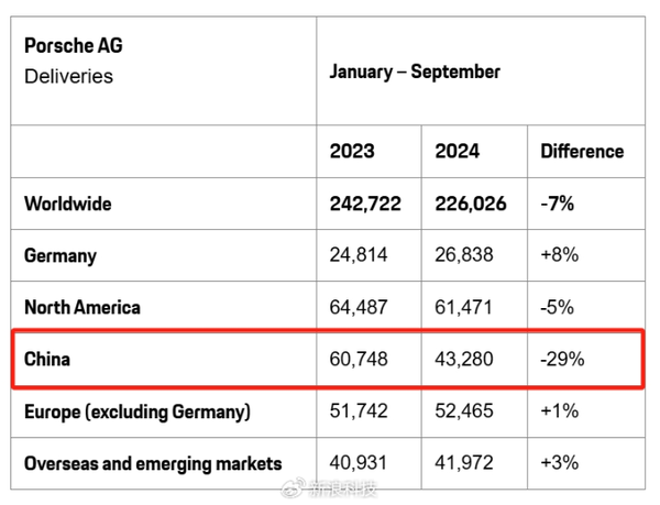 奔馳打六折,保時捷跌破40萬元,傳統豪車也“卷”起來了
