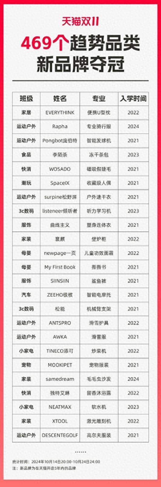 天貓雙11“獨角獸”品牌涌現,469個趨勢品類新品牌拿下第一