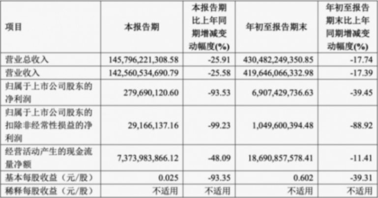 上汽集團前三季度營收超4300億元,預計今年歐洲銷量創新高