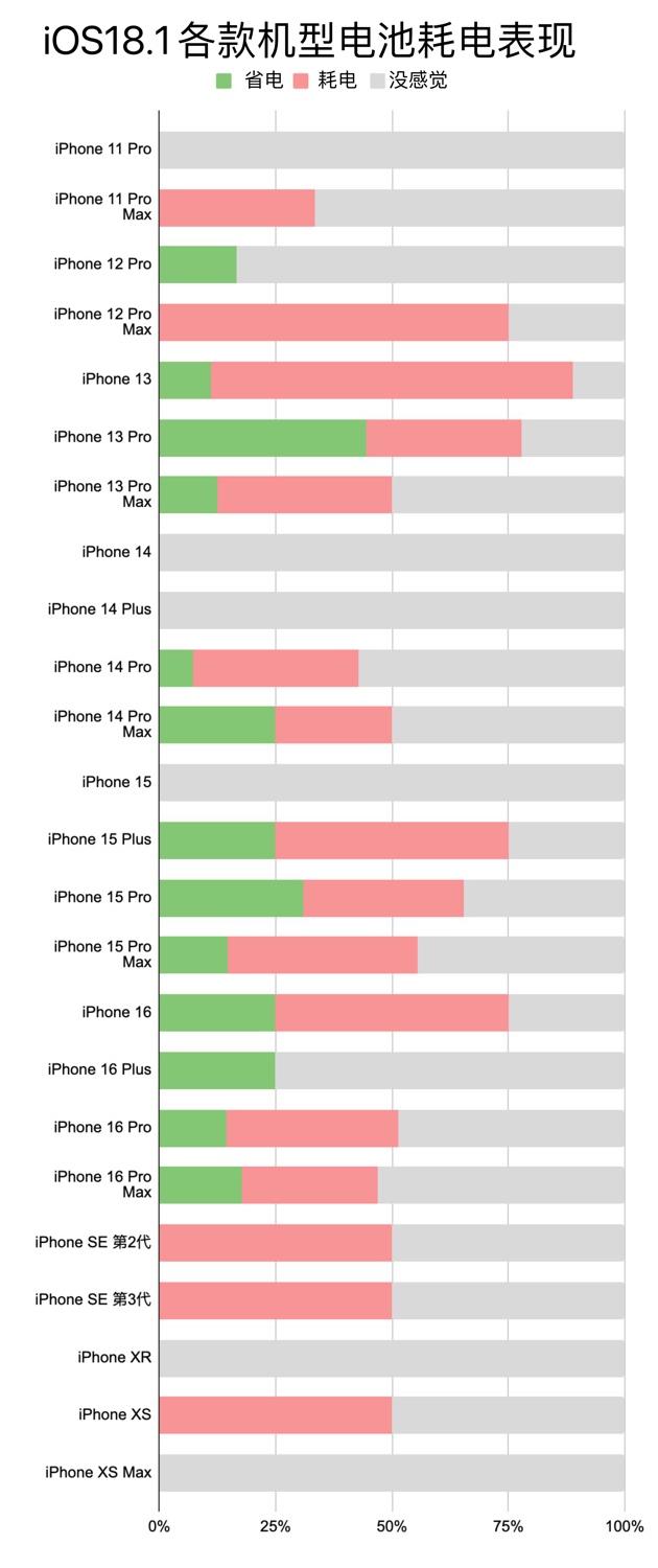 iOS 18.1常見(jiàn)iPhone更新耗電、發(fā)熱線上回饋與統(tǒng)計(jì)