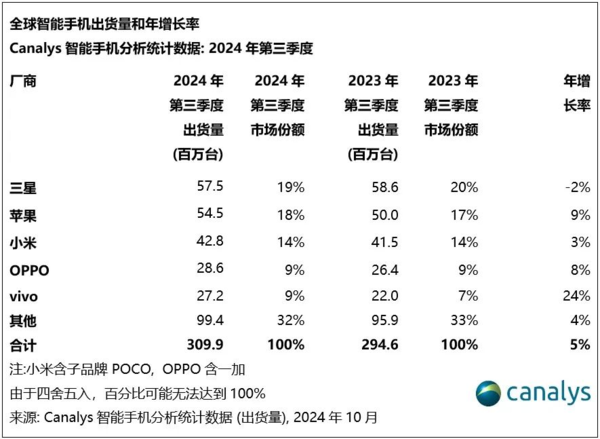 2024 Q3全球智能手機市場總出貨量猛增5% 三星依舊第一