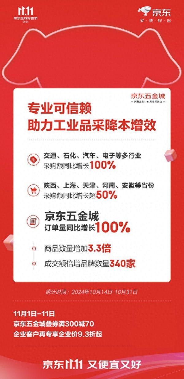 從京東工業11.11數據看趨勢:產業發展向好 五金城340家品牌成交額倍增