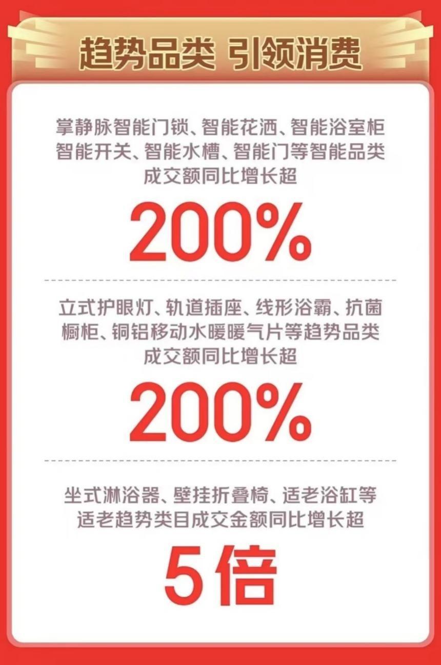 京東11.11迎多輪爆發 超2000個建材品牌、超200個品類增長均超100%